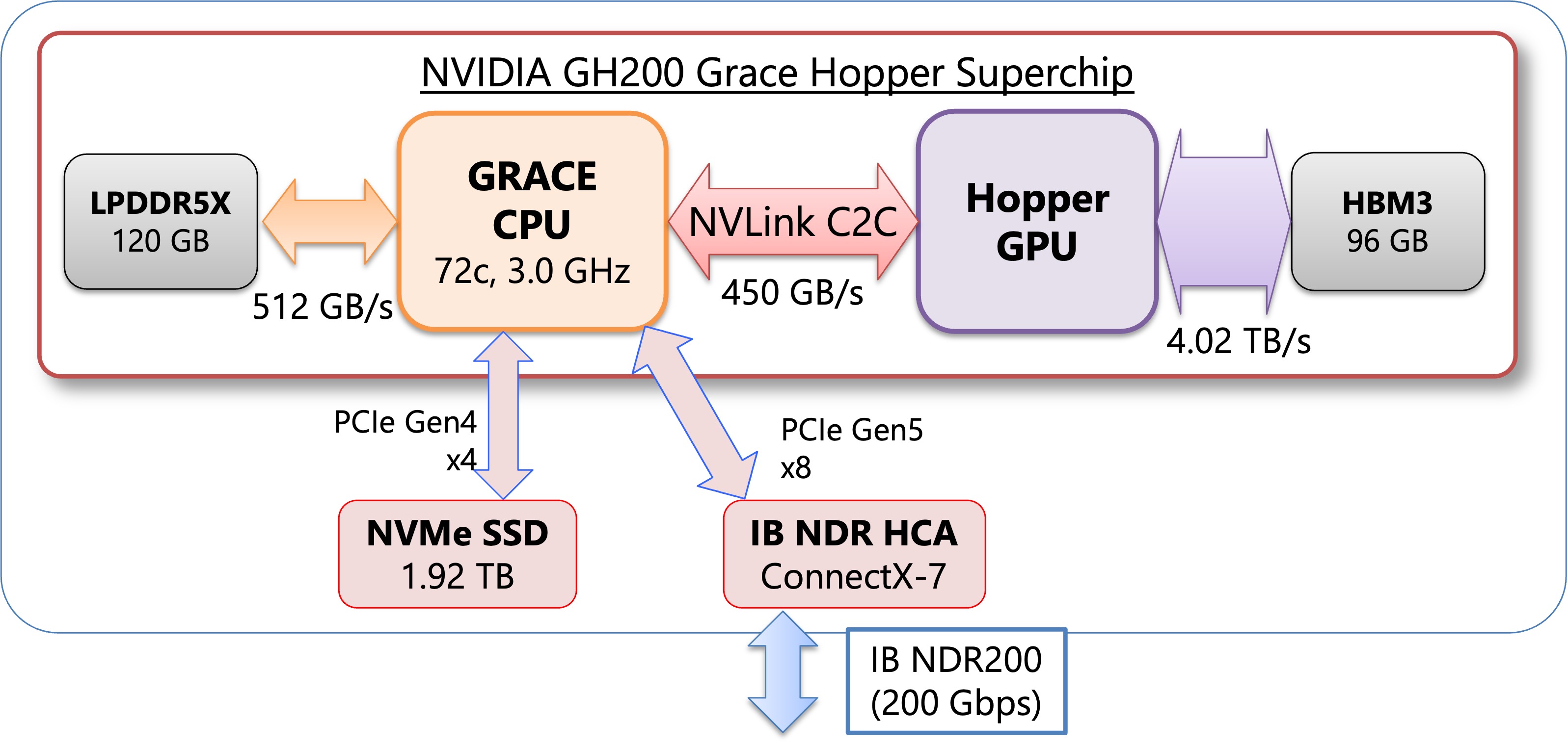 NVIDIA GH200 Block diagram