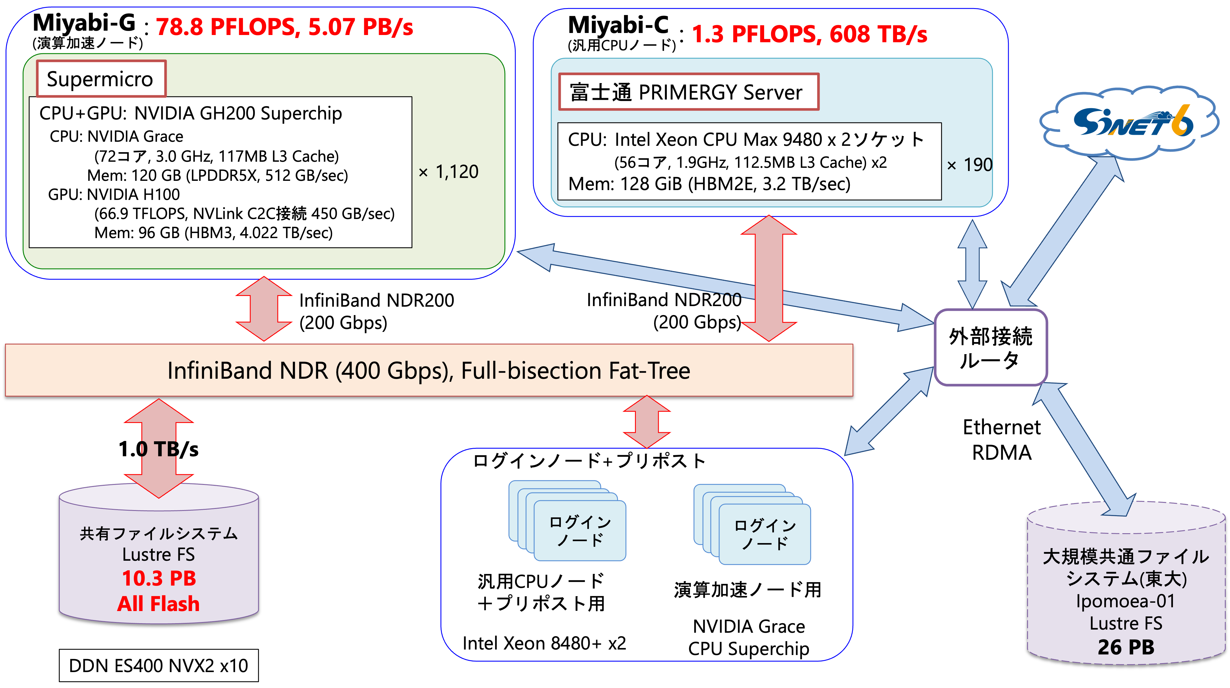 Miyabi configuration diagram